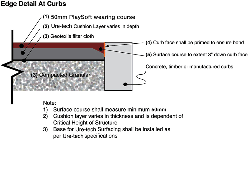 Edge Details At Curbs