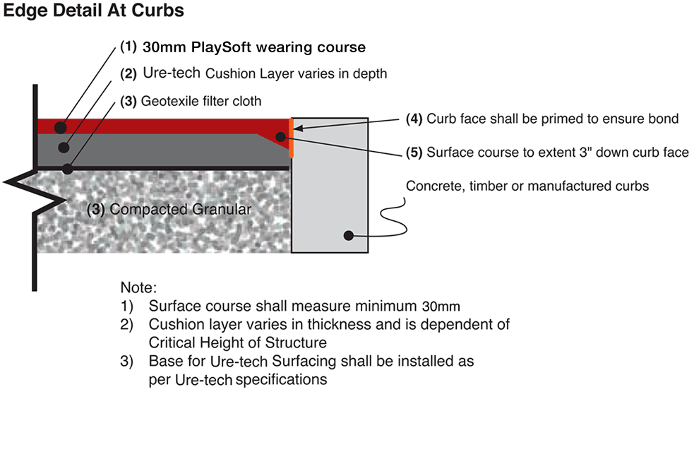 Edge Details At Curbs