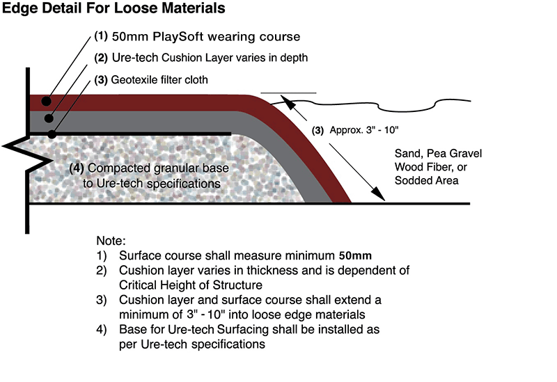 Edge Detail For Loose Materials