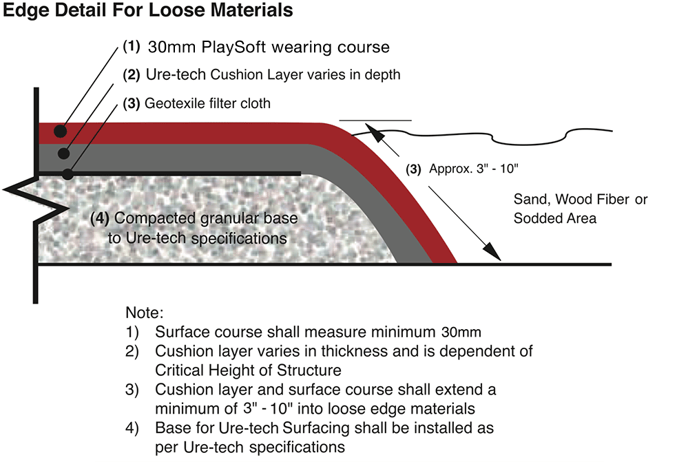 Edge Detail For Loose Materials
